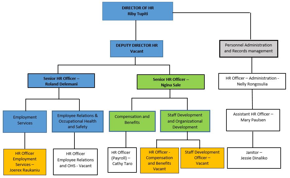 HR Functional Structure