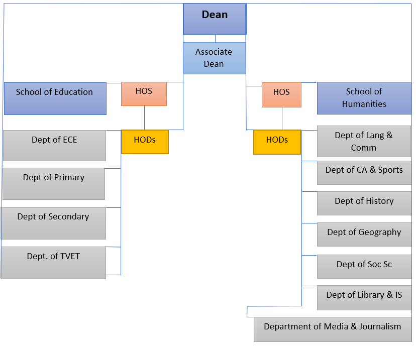 ORGANISATIONAL STRUCTURE